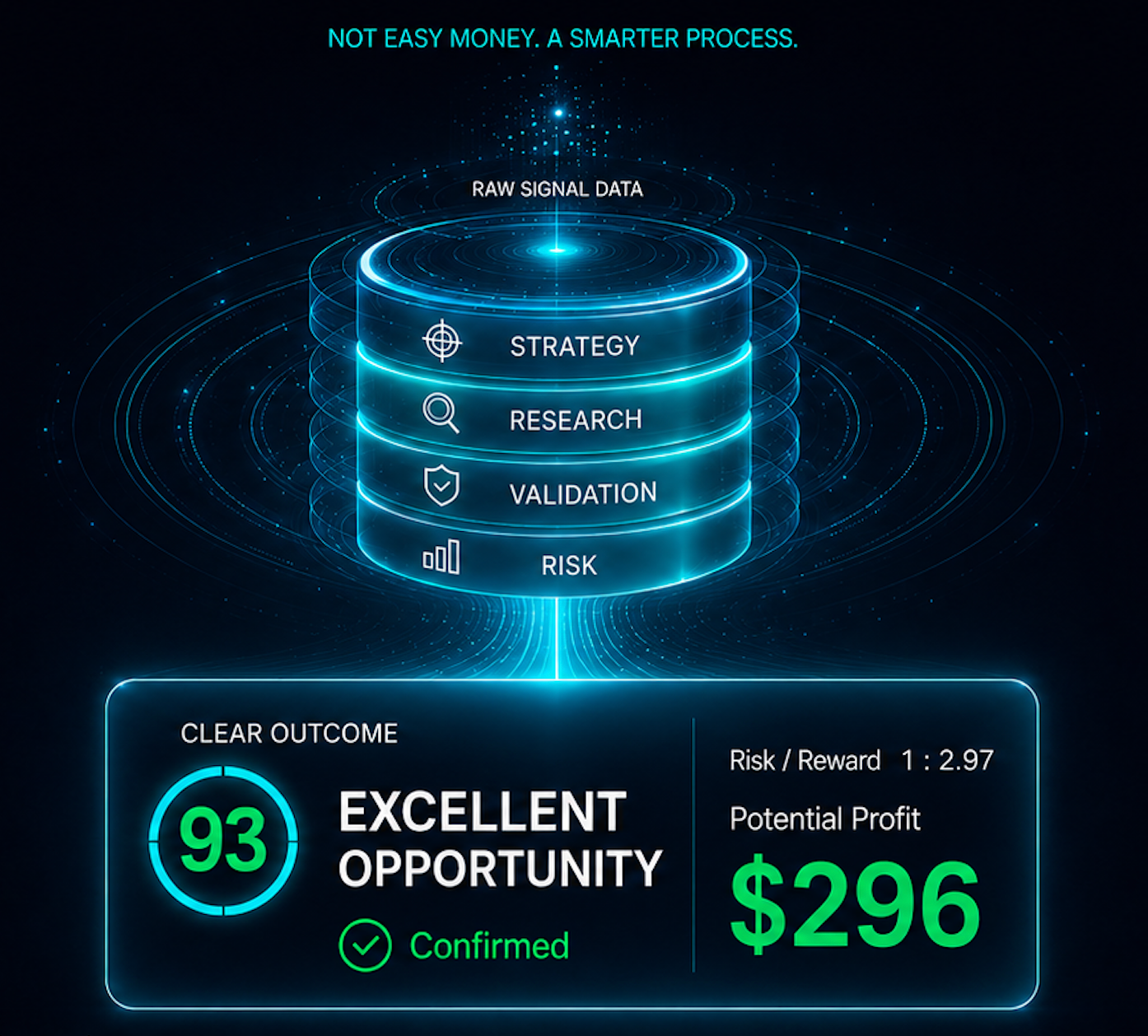 SignalEdgeX engine: raw signal data passes through Strategy, Research, Validation and Risk, producing a clear outcome.